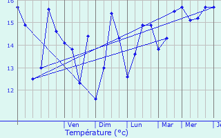 Graphique des tempratures prvues pour Roscanvel