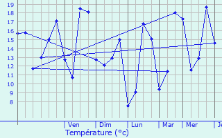 Graphique des tempratures prvues pour Diou