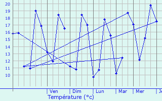 Graphique des tempratures prvues pour La Mothe-Achard