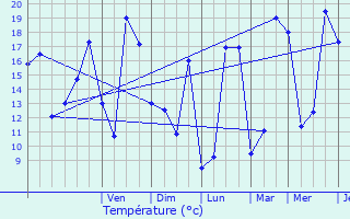 Graphique des tempratures prvues pour Ruffec