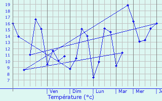 Graphique des tempratures prvues pour Pldran