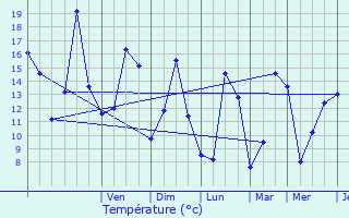 Graphique des tempratures prvues pour Voellerdingen