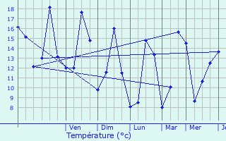 Graphique des tempratures prvues pour Gubestroff