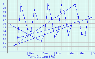 Graphique des tempratures prvues pour Zoersel