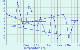 Graphique des tempratures prvues pour Schwindratzheim