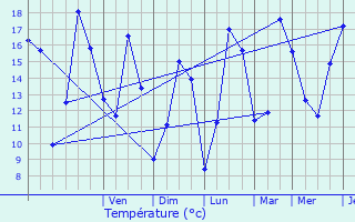 Graphique des tempratures prvues pour Zele