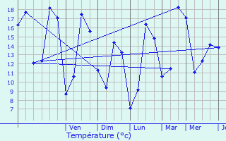 Graphique des tempratures prvues pour Jutigny