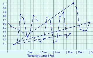 Graphique des tempratures prvues pour Payerne