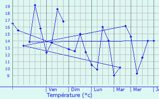 Graphique des tempratures prvues pour Gougenheim