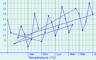 Graphique des tempratures prvues pour Aulan