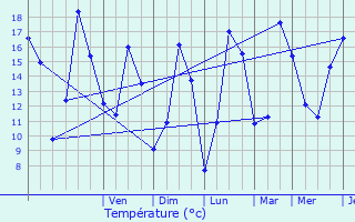 Graphique des tempratures prvues pour Merchtem