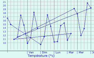 Graphique des tempratures prvues pour Vitrey