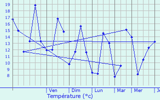 Graphique des tempratures prvues pour Bissert