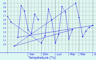 Graphique des tempratures prvues pour Ehnen