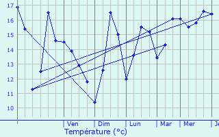 Graphique des tempratures prvues pour Penmarch