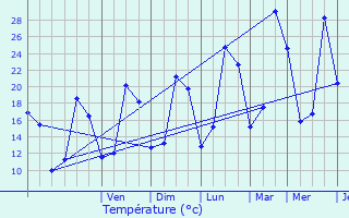 Graphique des tempratures prvues pour La Digne-d