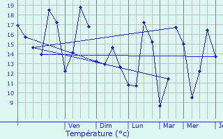 Graphique des tempratures prvues pour Bourgheim