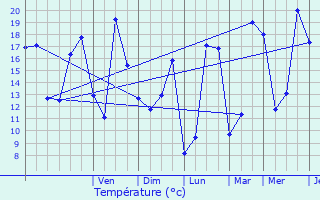 Graphique des tempratures prvues pour Vaux