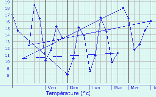 Graphique des tempratures prvues pour Nomain