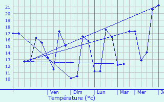 Graphique des tempratures prvues pour Corsept