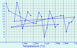 Graphique des tempratures prvues pour Dorscheid