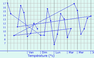 Graphique des tempratures prvues pour Prisches