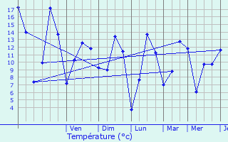 Graphique des tempratures prvues pour Rumlange