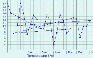 Graphique des tempratures prvues pour Selscheid