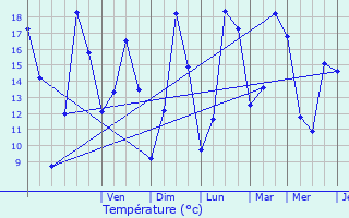 Graphique des tempratures prvues pour Auxi-le-Chteau