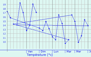 Graphique des tempratures prvues pour Lampertheim