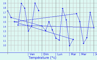 Graphique des tempratures prvues pour Geispolsheim