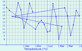 Graphique des tempratures prvues pour Bergheim