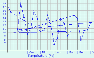 Graphique des tempratures prvues pour Bettembourg