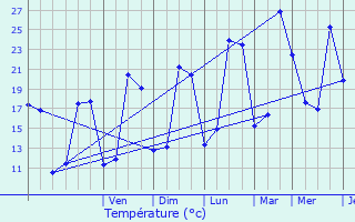 Graphique des tempratures prvues pour Baraigne