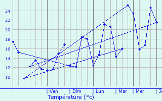 Graphique des tempratures prvues pour Bourg-ls-Valence