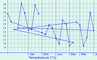 Graphique des tempratures prvues pour Beinheim