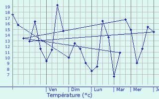 Graphique des tempratures prvues pour Censerey