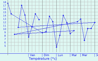 Graphique des tempratures prvues pour Heischtergronn