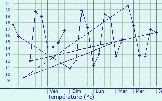 Graphique des tempratures prvues pour Putte