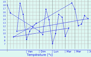 Graphique des tempratures prvues pour Angicourt