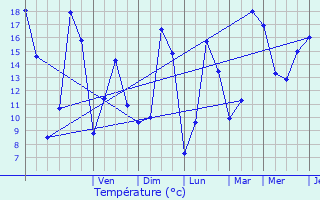 Graphique des tempratures prvues pour Illifaut