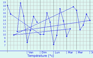 Graphique des tempratures prvues pour Ognes