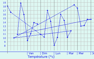 Graphique des tempratures prvues pour L