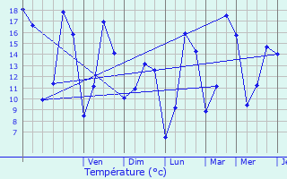 Graphique des tempratures prvues pour Verzenay