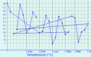 Graphique des tempratures prvues pour Hostert