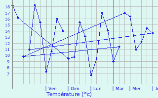 Graphique des tempratures prvues pour Cocherel