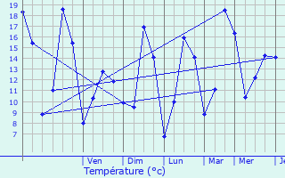 Graphique des tempratures prvues pour Thiescourt