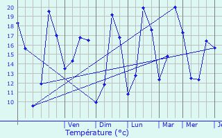 Graphique des tempratures prvues pour Ellezelles