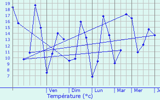 Graphique des tempratures prvues pour Ormoy-le-Davien