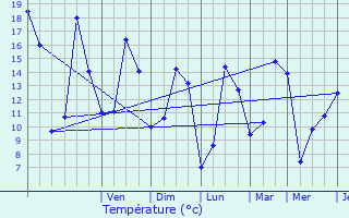 Graphique des tempratures prvues pour Ersange